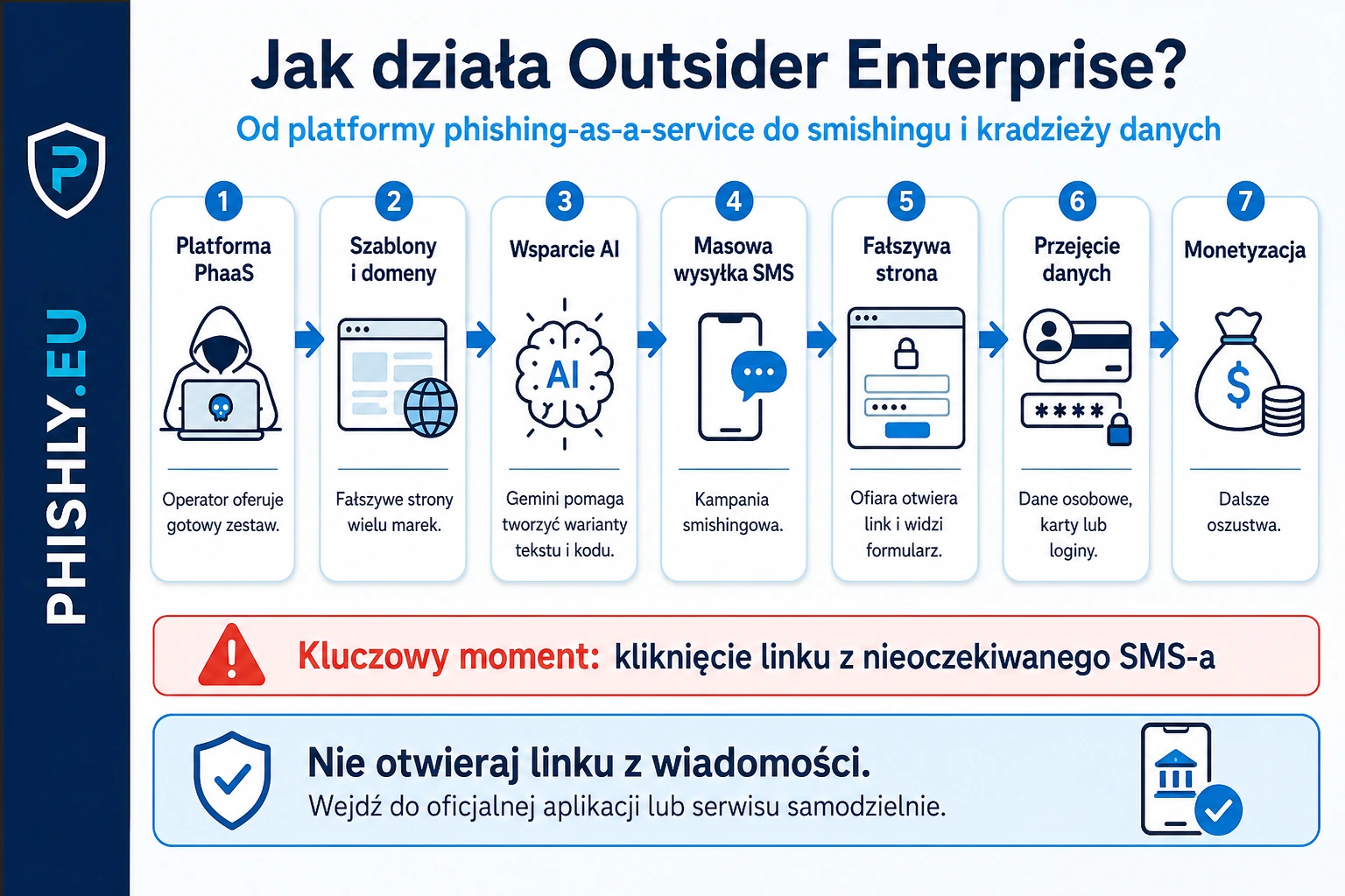 Model Outsider Enterprise od gotowych szablonów i wsparcia AI przez masową wysyłkę SMS do fałszywej strony i kradzieży danych