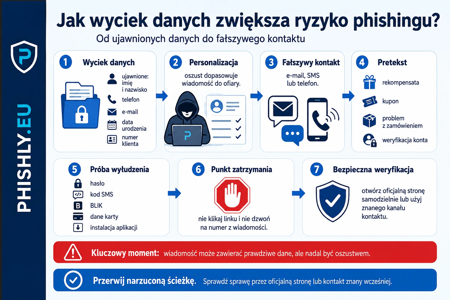 Schemat pokazujący przejście od wycieku danych klienta Lidla do spersonalizowanej wiadomości, fałszywej weryfikacji i bezpiecznego sprawdzenia kontaktu